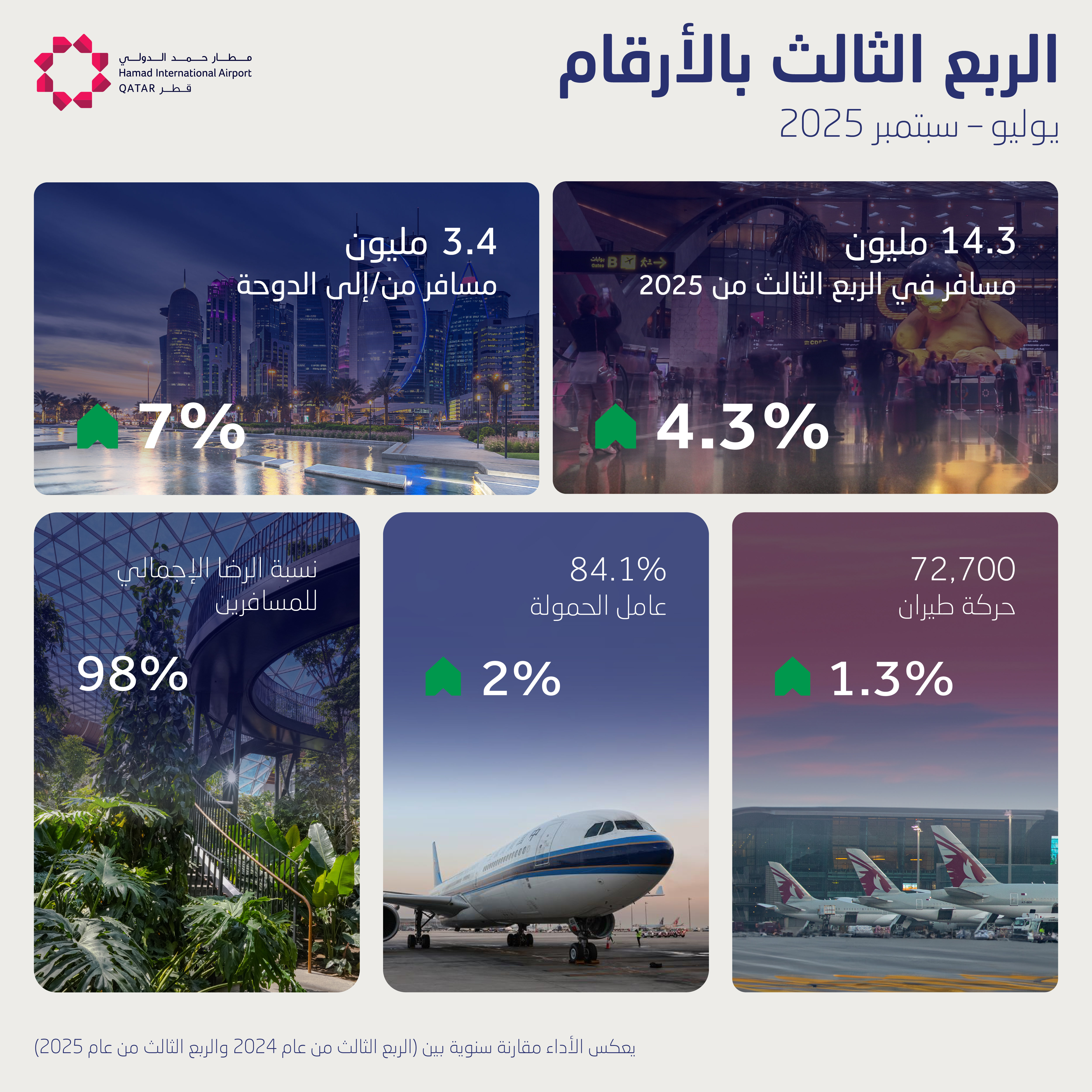 Hamad International Airport Scales with Purpose: Achieving its Busiest Quarter Yet While Delivering World-Class Passenger Experience